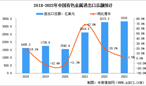 2023年中国有色金属行业运行情况：生产保持平稳