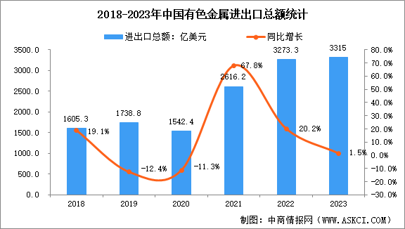 2023年中国有色金属行业运行情况：生产保持平稳