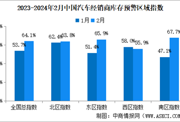 2024年2月中国汽车经销商库存预警指数64.1%，同比上升6.0个百分点（图）