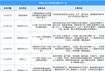 2024年中國AI芯片行業最新政策匯總一覽（圖）