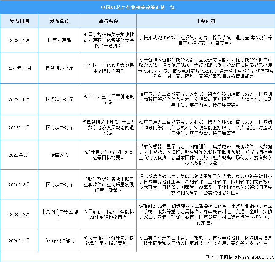 2024年中国AI芯片行业最新政策汇总一览（图）