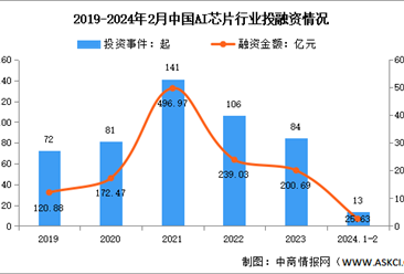 2024年中國AI芯片市場規模及投融資情況預測分析（圖）