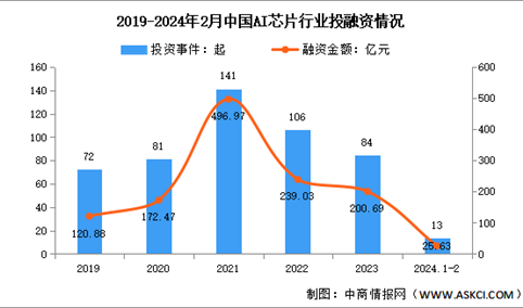 2024年中国AI芯片市场规模及投融资情况预测分析（图）