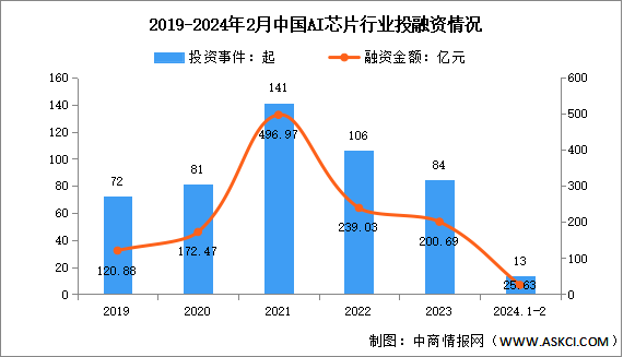 2024年中国AI芯片市场规模及投融资情况预测分析（图）