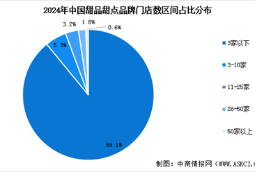 2024年中国甜品甜点行业市场现状预测分析：广东省门店数量最多（图）