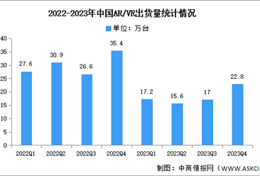 2023年中國AR/VR出貨量及市場結構分析（圖）