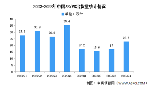 2023年中国AR/VR出货量及市场结构分析（图）