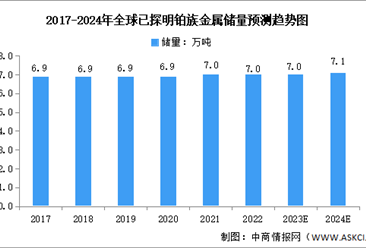 2024年全球铂族金属储量及分布预测分析（图）