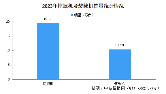 2023年中国工程机械行业运行情况：出口量25.86万台