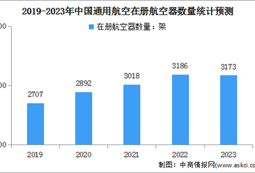 2023年度中国通用航空行业运行情况：在册通用航空器3173架（图）
