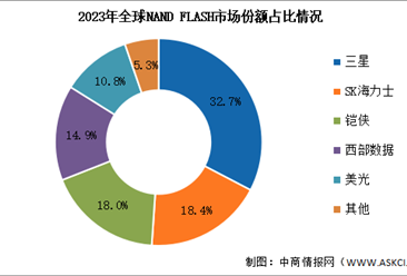 2024年全球NAND Flash市场规模及竞争格局预测分析（图）