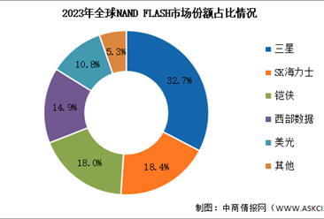 2024年全球NAND Flash市場規(guī)模及競爭格局預(yù)測分析（圖）