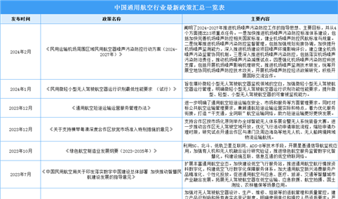 2024年中国通用航空行业最新政策汇总一览（表）