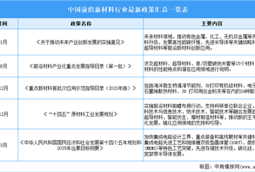 2024年中國前沿新材料行業最新政策匯總一覽（表）