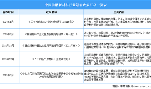 2024年中国前沿新材料行业最新政策汇总一览（表）