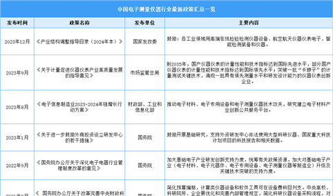 2024年中国电子测量仪器行业最新政策汇总一览（表）