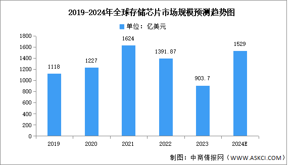 2024年全球及中国存储芯片市场规模预测分析（图）