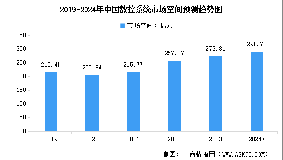2024年中国数控系统市场规模预测及行业竞争格局分析（图）