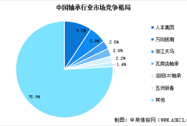 2024年中国轴承产量预测及行业竞争格局分析（图）
