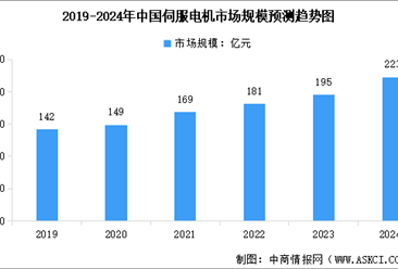 2024年中国伺服电机市场规模预测及行业竞争格局分析（图）