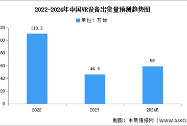 2024年VR設備出貨量及市場結構預測分析（圖）
