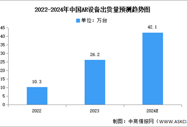 2024年AR设备出货量及市场结构预测分析（图）