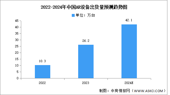 2024年AR设备出货量及市场结构预测分析（图）