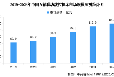 2024年中国高端数控机床市场现状预测及重点企业布局分析（图）