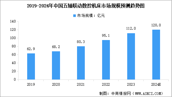 2024年中国高端数控机床市场现状预测及重点企业布局分析（图）