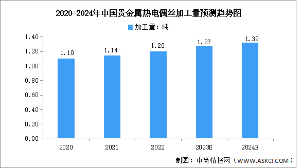 2024年中国贵金属热电偶丝加工量及发展趋势预测分析（图）