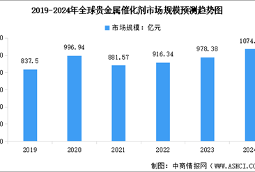2024年全球及中国贵金属催化剂行业市场规模预测分析（图）