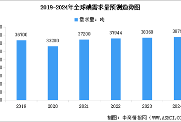 2024年全球碘需求量预测及下游应用占比情况分析（图）