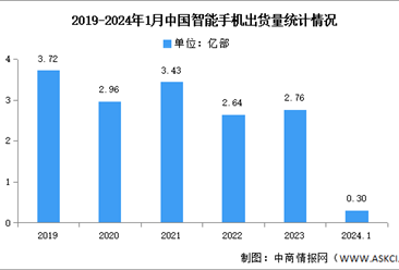 2024年1月中国智能手机市场分析：累计出货量同比增长61.4%（图）