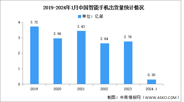 2024年1月中国智能手机市场分析：累计出货量同比增长61.4%（图）