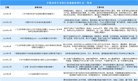 2024年中国功率半导体行业最新政策汇总一览（图）