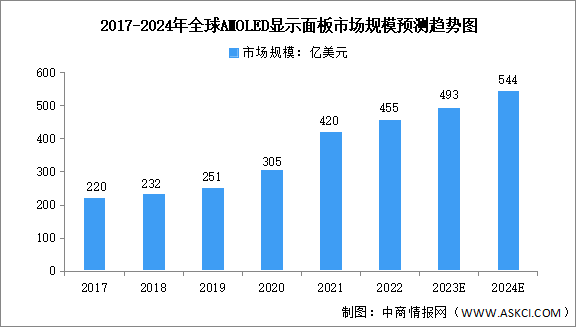 2024年全球AMOLED顯示面板市場(chǎng)規(guī)模及滲透率預(yù)測(cè)分析（圖）