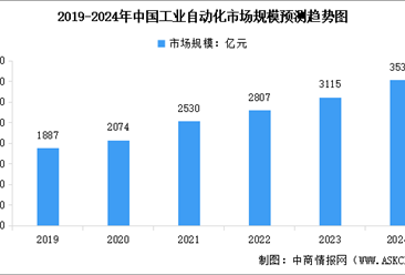 2024年全球及中国工业自动化行业市场规模预测分析（图）