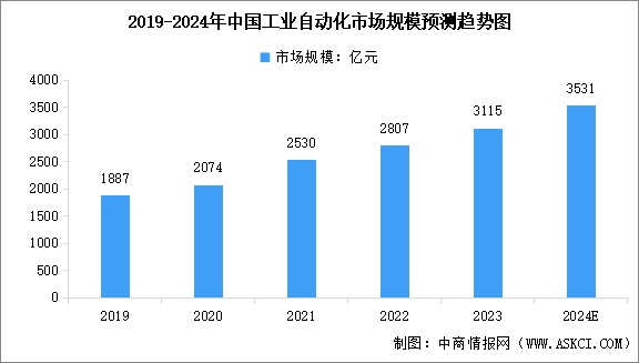 2024年全球及中国工业自动化行业市场规模预测分析（图）