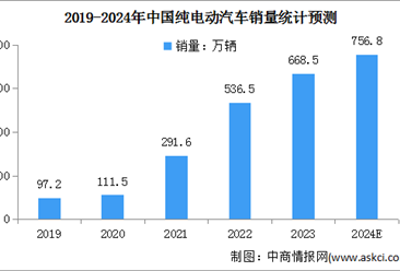 2023-2024年度中国纯电动汽车销量情况预测分析：销量同比增长24.6%