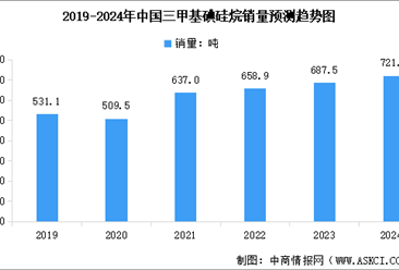 2024年中国三甲基碘硅烷市场销量预测及应用占比情况分析（图）