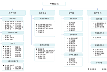 2024年甘肃省生物制药产业链及重点企业分析（图）