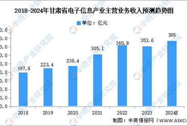 2024年甘肃省电子产业现状及发展重点预测分析（图）