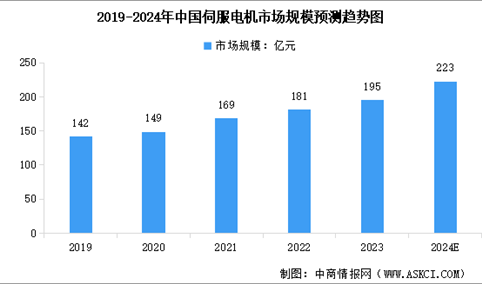 2024年中国伺服电机市场规模预测及下游应用占比分析（图）
