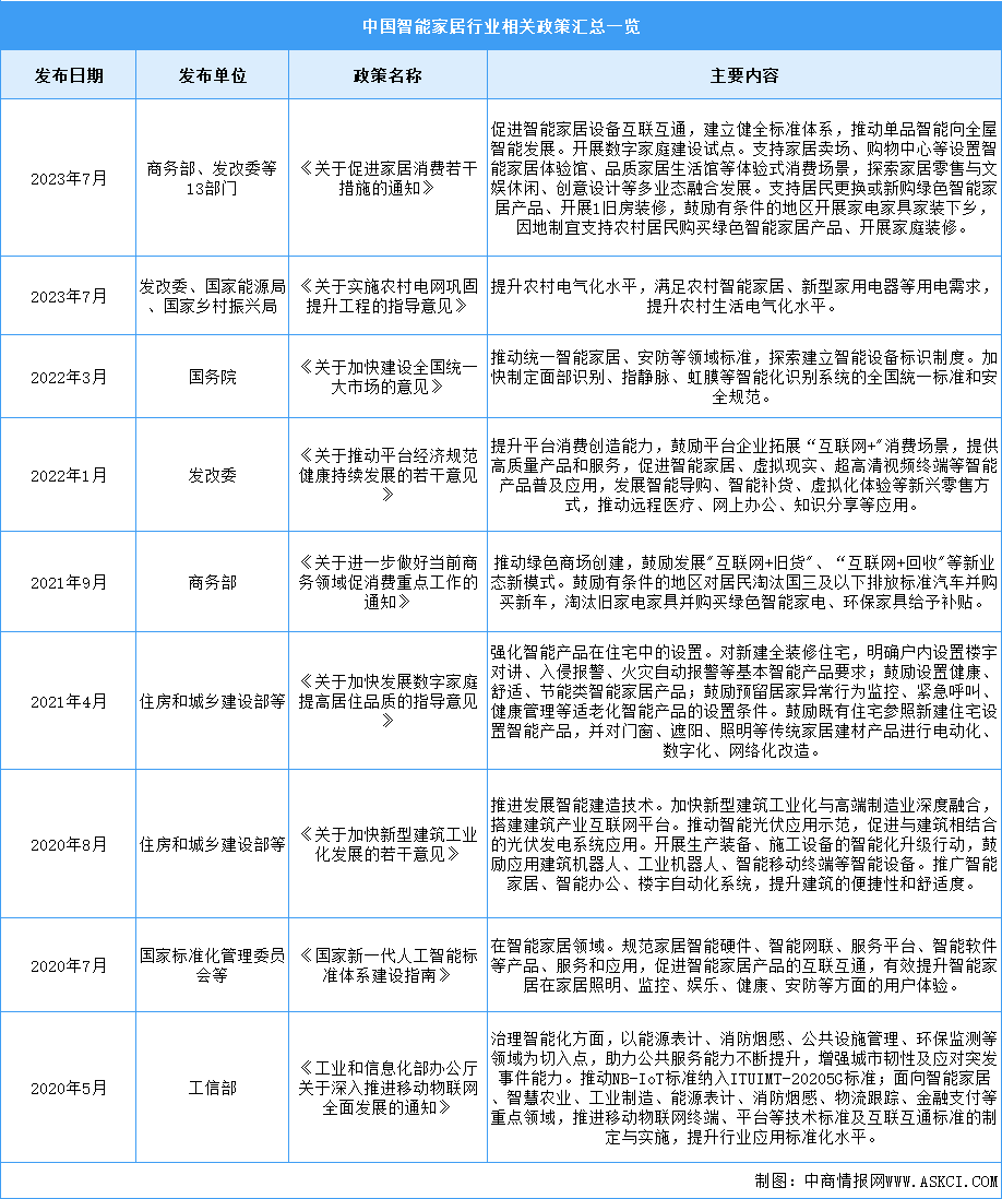 2024年中国智能家居行业最新政策汇总一览（图）