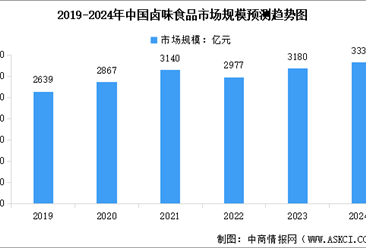 2024年中国卤味食品市场规模预测及行业竞争格局分析（图）