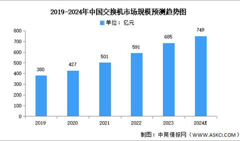 2024年中国交换机市场现状及发展前景预测分析（图）