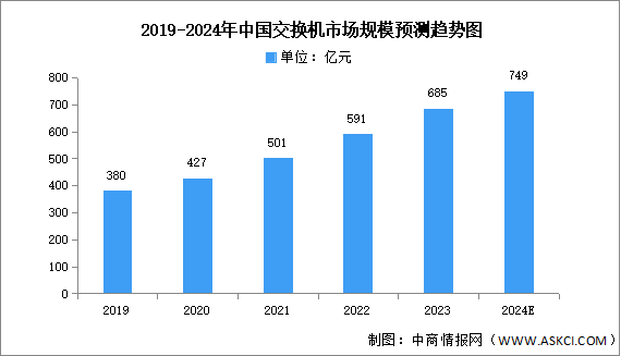 2024年中國交換機市場現(xiàn)狀及發(fā)展前景預測分析（圖）