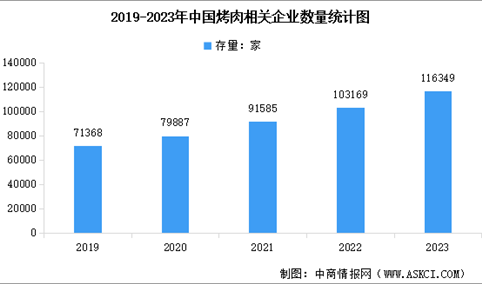 2024年中国烤肉行业企业数量及行业重点企业分析（图）