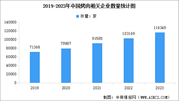 2024年中国烤肉行业企业数量及行业重点企业分析（图）