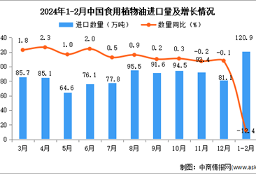2024年1-2月中國食用植物油進口數據統計分析：累計進口量同比下降12.4%